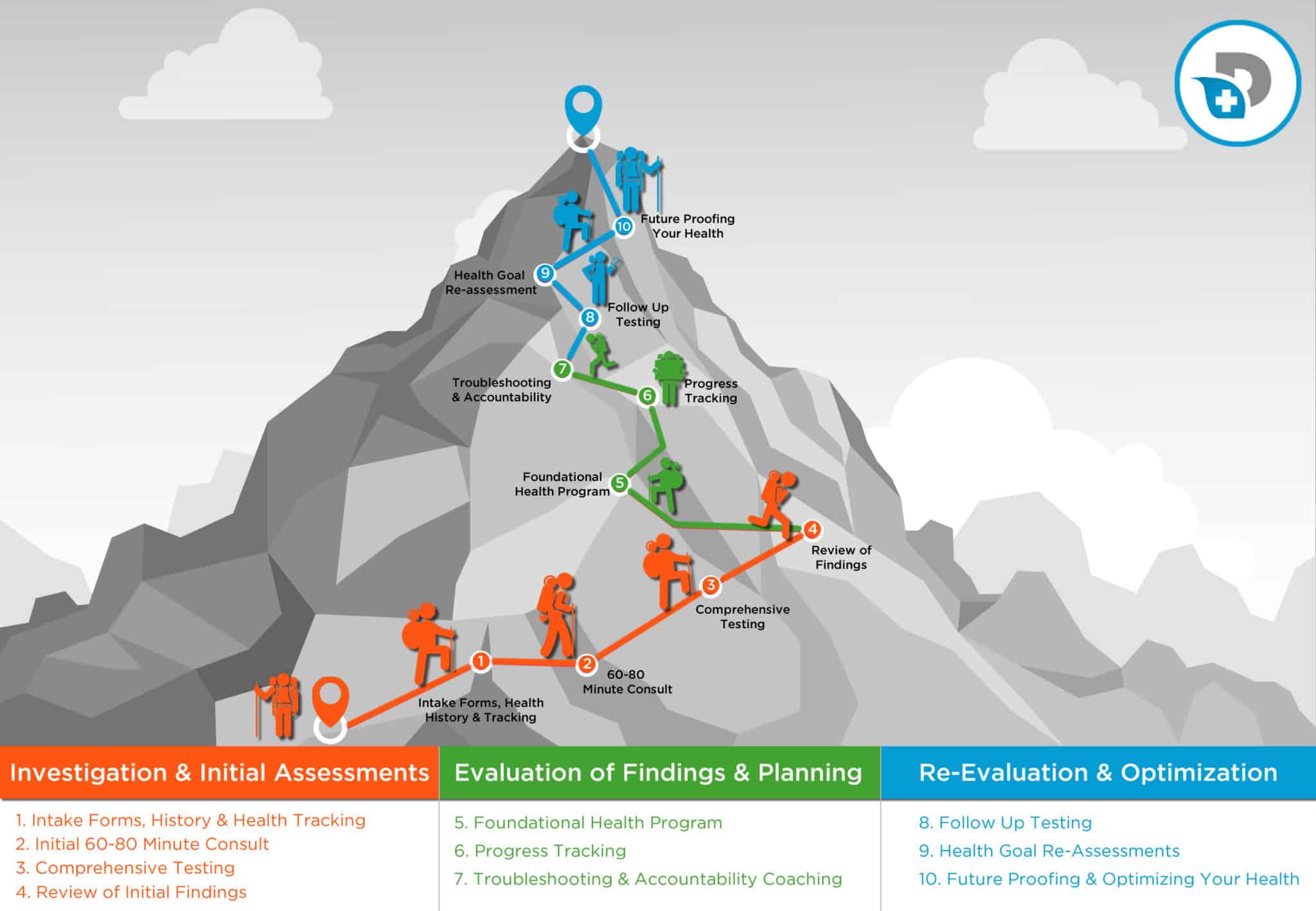 Functional Medicine