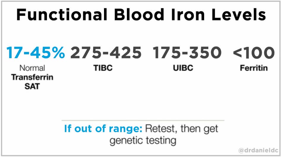 functional-blood-iron-levels