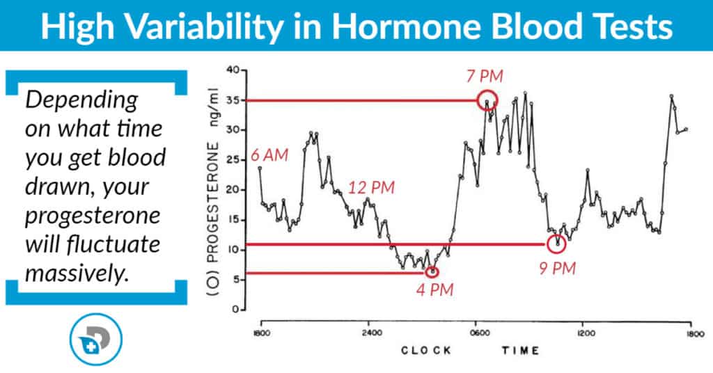 variability in progesterone testing