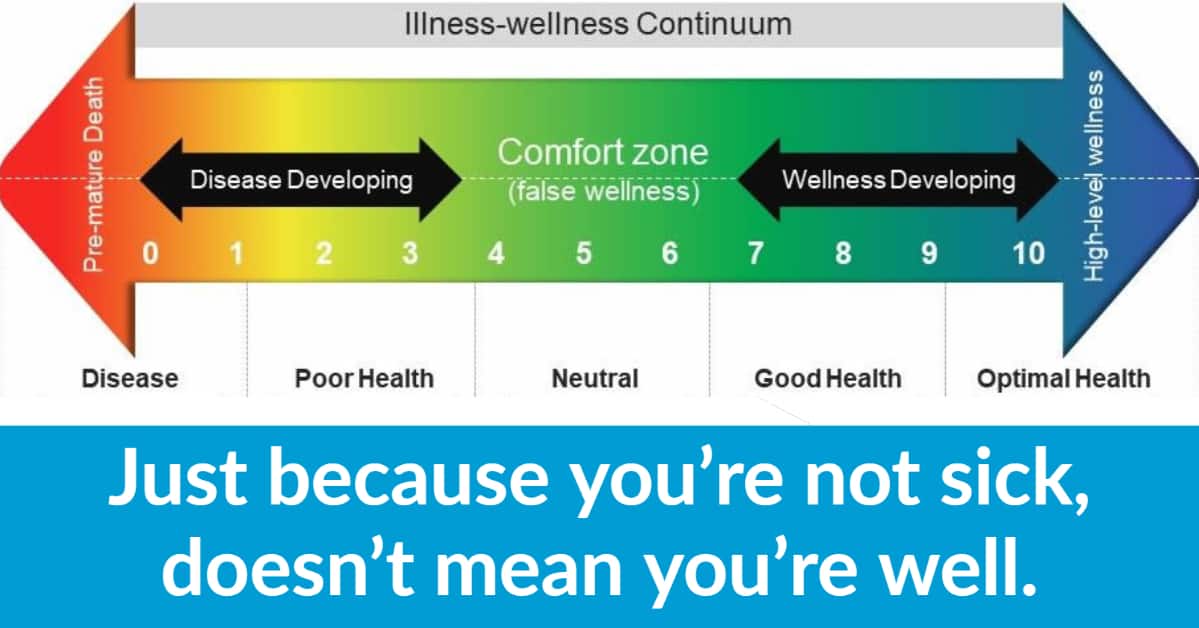 Wellness Continuum