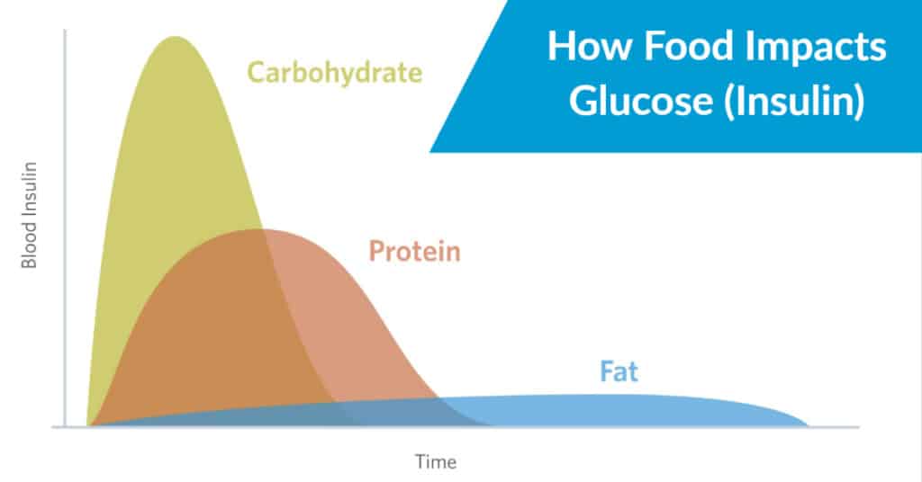 blood glucose and food
