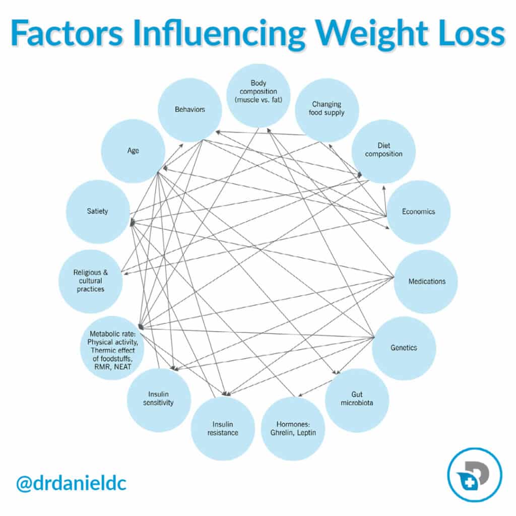 Factors Influencing Weight Loss