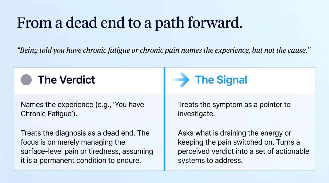 From a dead end to a path forward: treating fatigue and pain as signals to investigate rather than verdicts to endure
