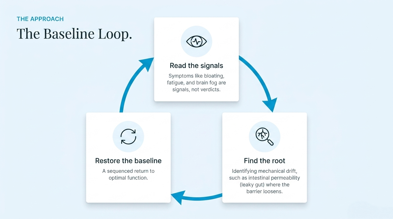 The Baseline Loop: read the signals, find the root, restore the baseline
