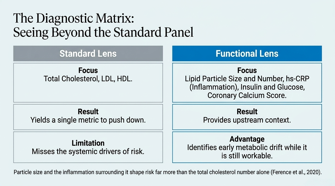 Diagnostic matrix comparing the standard cholesterol lens to a functional cardiovascular risk lens