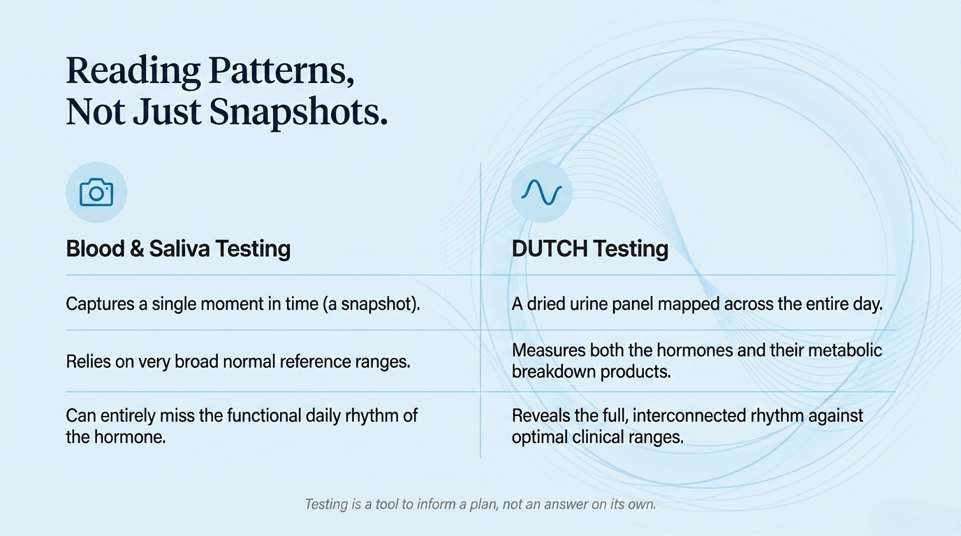 Comparison of blood and saliva testing versus DUTCH testing for reading hormone patterns